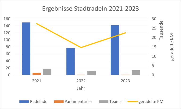 Ergebnisse Stadtradeln 2023 Markranstädt