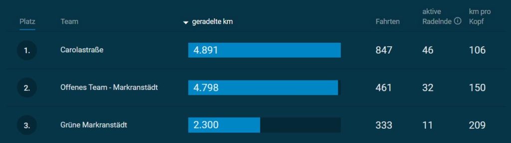 Top 3 Teams Stadtradeln Markranstädt 2023